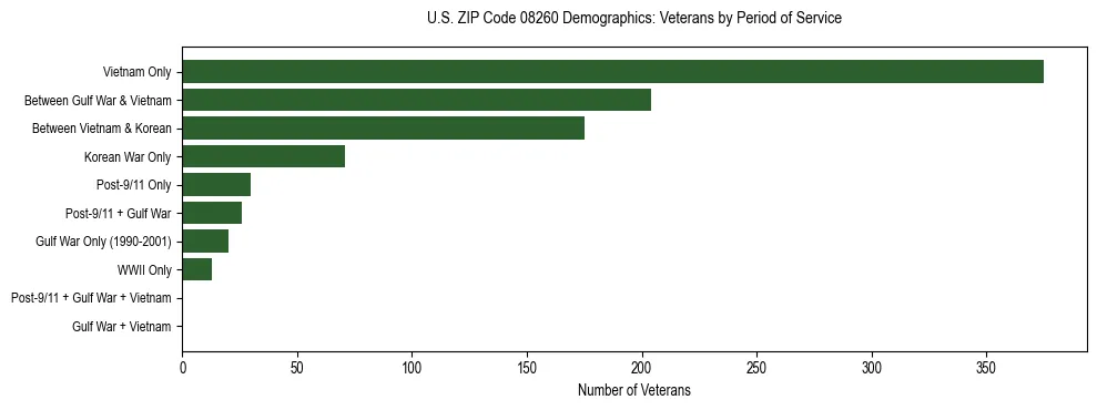 Horizontal bar chart showing veteran distribution by period of military service in US ZIP Code 08260, based on 2023 ACS data.