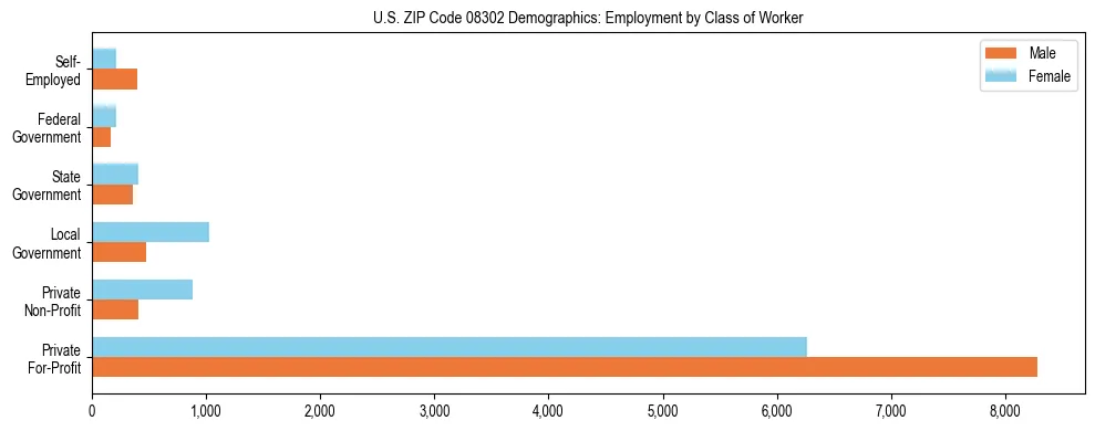 Horizontal bar chart showing employment distribution by class of worker and gender in US ZIP Code 08302, based on 2023 ACS data.