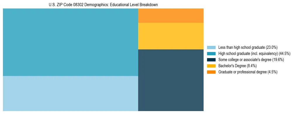 Treemap chart illustrating the educational attainment breakdown for population 25 years and over in US ZIP Code 08302.