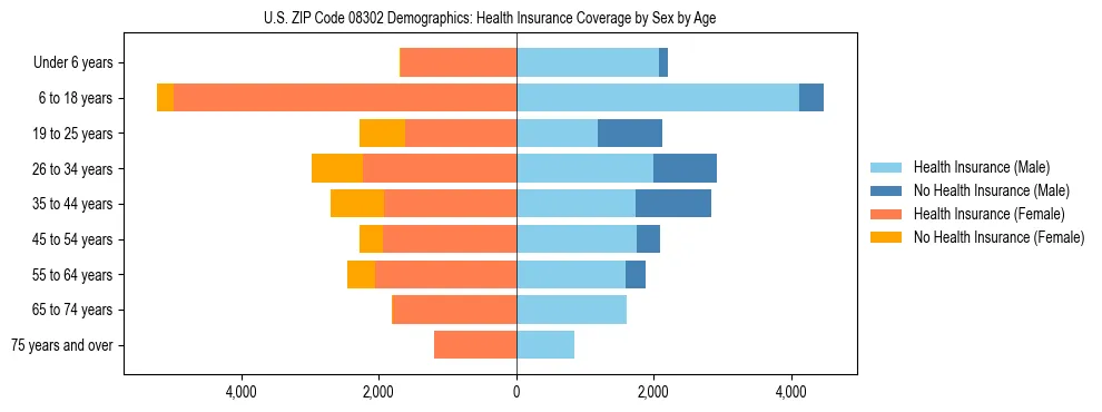 Pyramid chart showing health insurance coverage by age and sex in US ZIP Code 08302.