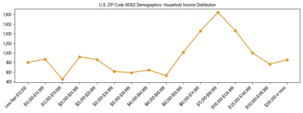 Horizontal bar chart showing household income distribution in US ZIP Code 08302.
