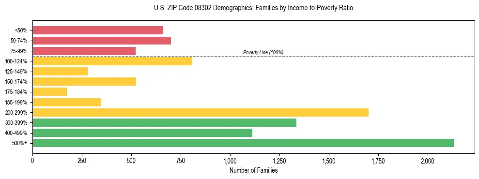 Horizontal bar chart showing family distribution by income-to-poverty ratio in US ZIP Code 08302, based on 2023 ACS data.
