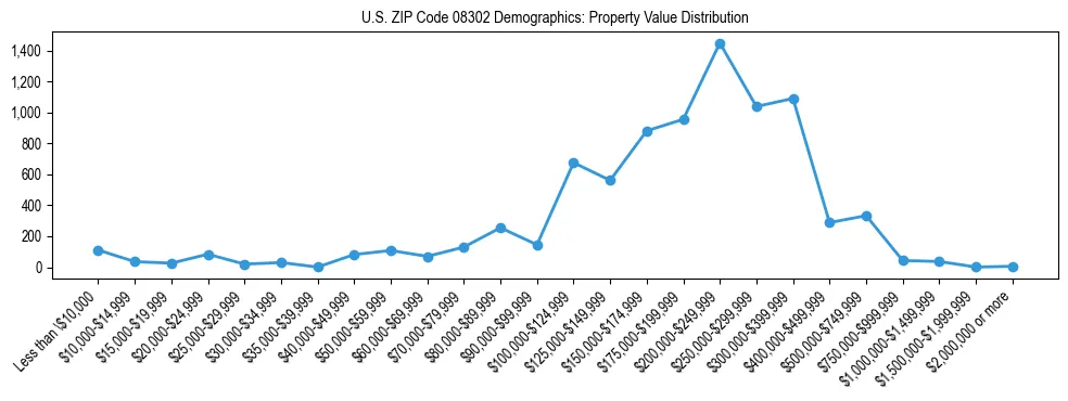 Line chart showing the distribution of property values for owner-occupied housing units in US ZIP Code 08302.