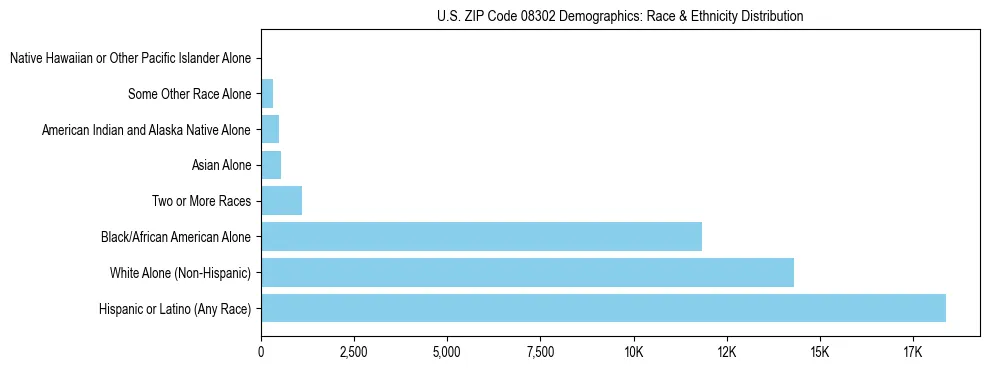Race and Ethnicity Distribution Chart for US ZIP Code 08302