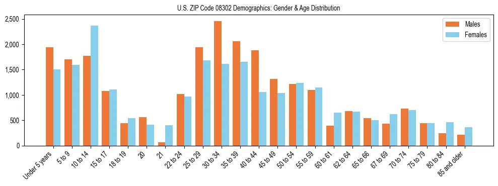 Bar chart showing the population distribution of US ZIP Code 08302 by age group and gender, based on 2023 ACS data.