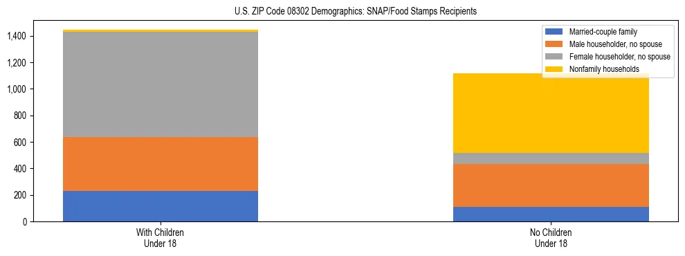 Stacked bar chart showing SNAP/Food Stamps recipient household composition by presence of children under 18 in US ZIP Code 08302, based on 2023 ACS data.