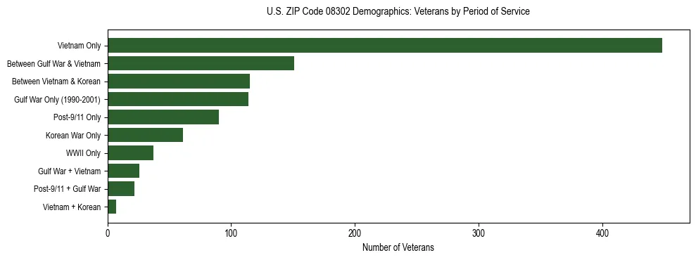 Horizontal bar chart showing veteran distribution by period of military service in US ZIP Code 08302, based on 2023 ACS data.