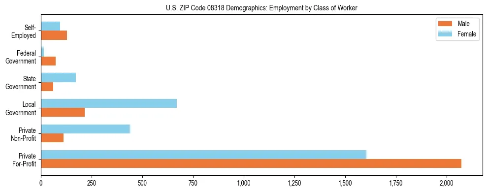Horizontal bar chart showing employment distribution by class of worker and gender in US ZIP Code 08318, based on 2023 ACS data.