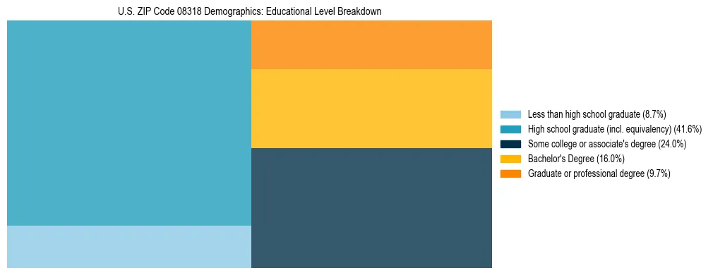 Treemap chart illustrating the educational attainment breakdown for population 25 years and over in US ZIP Code 08318.