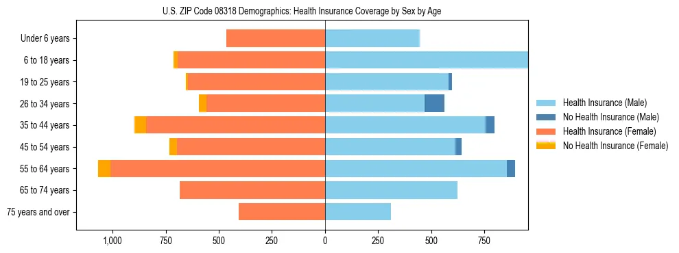 Pyramid chart showing health insurance coverage by age and sex in US ZIP Code 08318.