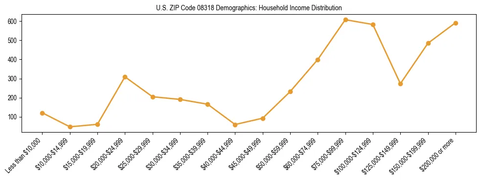 Horizontal bar chart showing household income distribution in US ZIP Code 08318.
