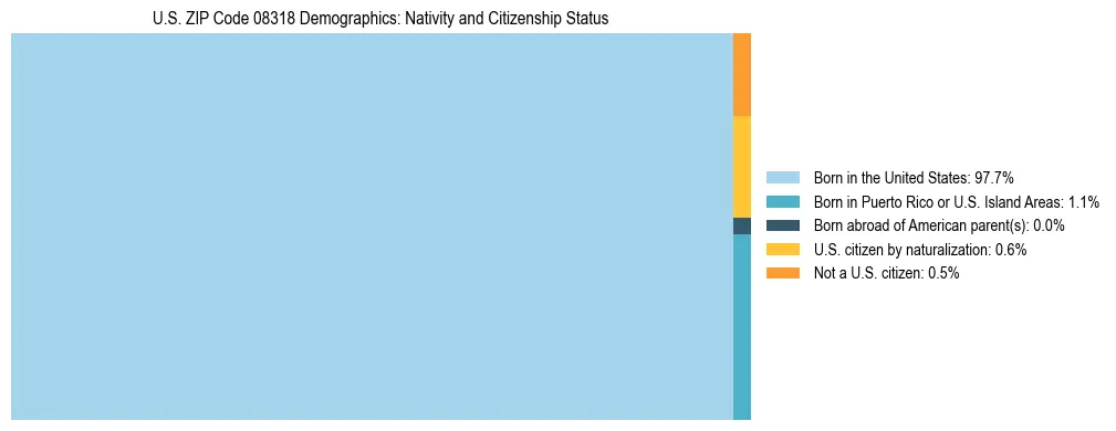 Treemap showing the population distribution by nativity and citizenship status in US ZIP Code 08318 based on U.S. Census data.