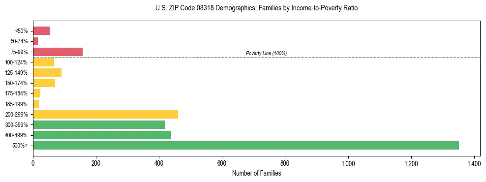 Horizontal bar chart showing family distribution by income-to-poverty ratio in US ZIP Code 08318, based on 2023 ACS data.