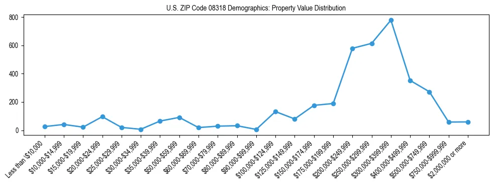 Line chart showing the distribution of property values for owner-occupied housing units in US ZIP Code 08318.