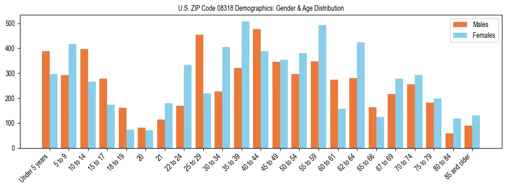 Bar chart showing the population distribution of US ZIP Code 08318 by age group and gender, based on 2023 ACS data.