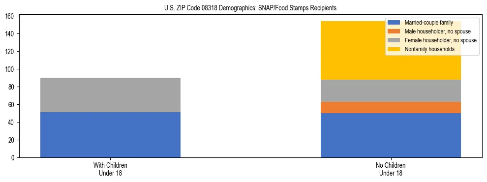 Stacked bar chart showing SNAP/Food Stamps recipient household composition by presence of children under 18 in US ZIP Code 08318, based on 2023 ACS data.