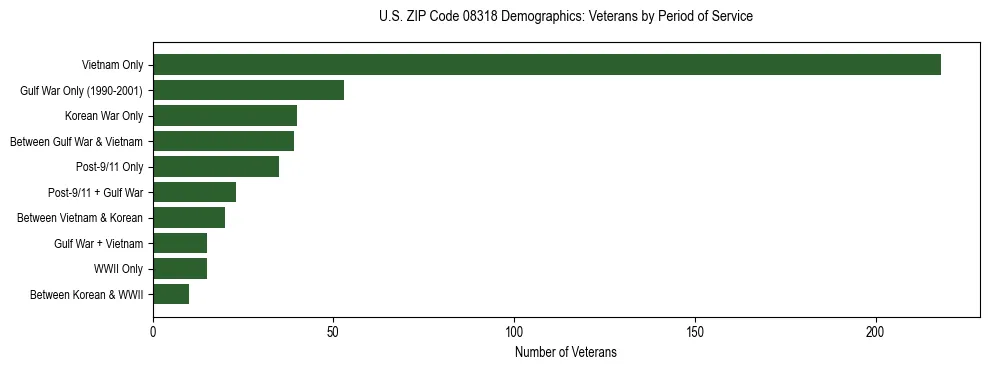 Horizontal bar chart showing veteran distribution by period of military service in US ZIP Code 08318, based on 2023 ACS data.