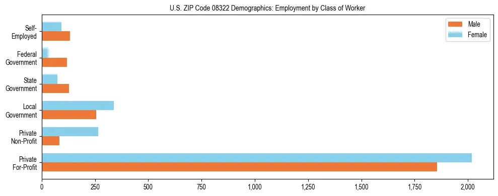 Horizontal bar chart showing employment distribution by class of worker and gender in US ZIP Code 08322, based on 2023 ACS data.