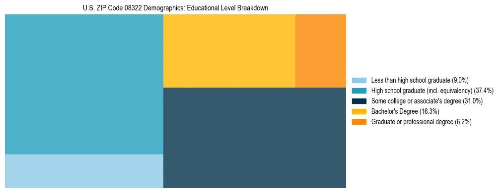 Treemap chart illustrating the educational attainment breakdown for population 25 years and over in US ZIP Code 08322.