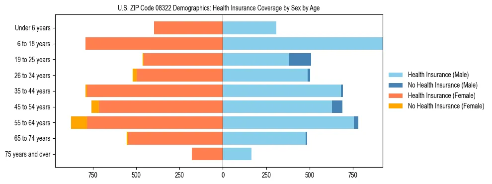Pyramid chart showing health insurance coverage by age and sex in US ZIP Code 08322.