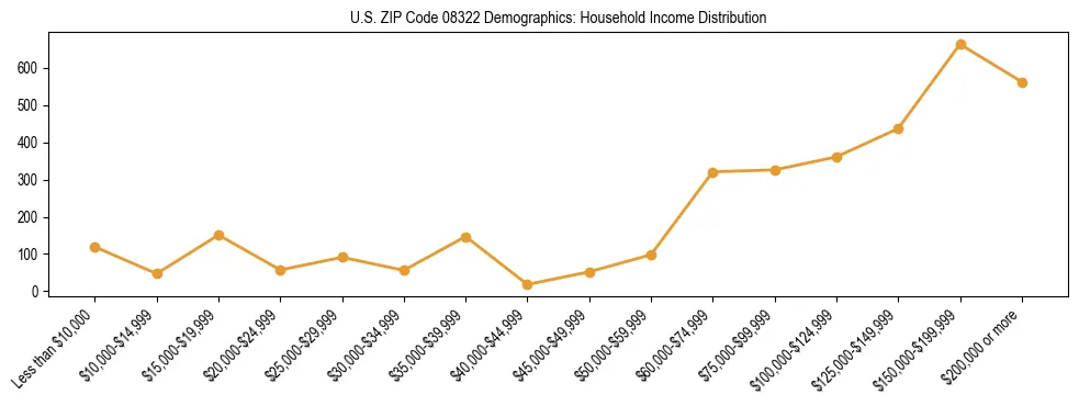 Horizontal bar chart showing household income distribution in US ZIP Code 08322.
