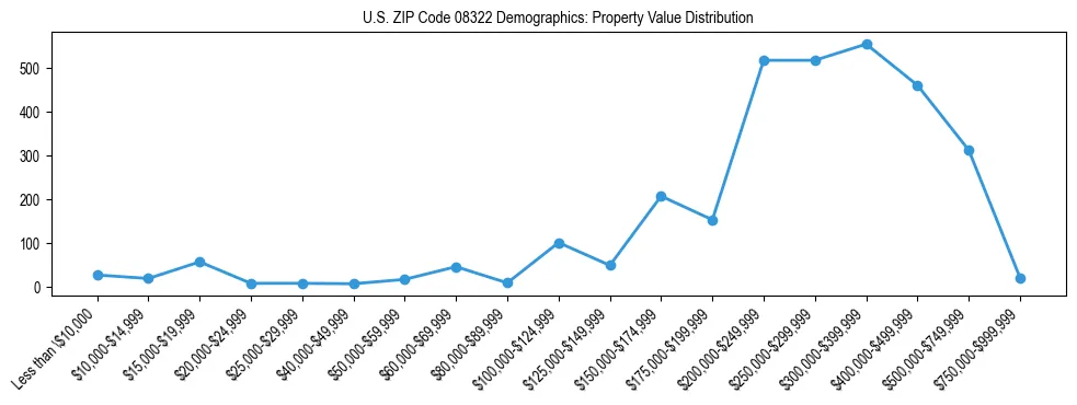 Line chart showing the distribution of property values for owner-occupied housing units in US ZIP Code 08322.