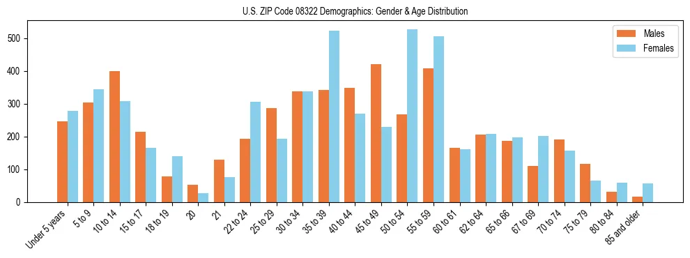 Bar chart showing the population distribution of US ZIP Code 08322 by age group and gender, based on 2023 ACS data.