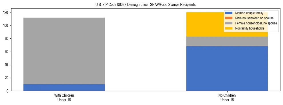 Stacked bar chart showing SNAP/Food Stamps recipient household composition by presence of children under 18 in US ZIP Code 08322, based on 2023 ACS data.