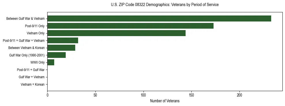 Horizontal bar chart showing veteran distribution by period of military service in US ZIP Code 08322, based on 2023 ACS data.
