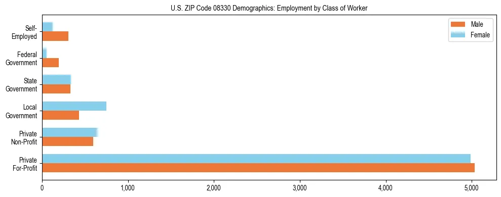 Horizontal bar chart showing employment distribution by class of worker and gender in US ZIP Code 08330, based on 2023 ACS data.