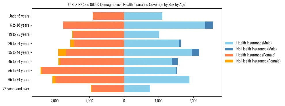 Pyramid chart showing health insurance coverage by age and sex in US ZIP Code 08330.