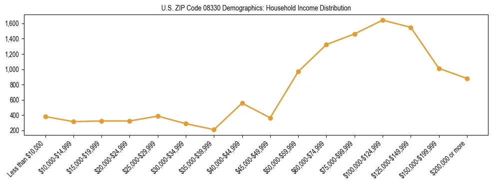 Horizontal bar chart showing household income distribution in US ZIP Code 08330.