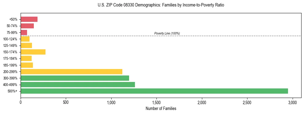 Horizontal bar chart showing family distribution by income-to-poverty ratio in US ZIP Code 08330, based on 2023 ACS data.
