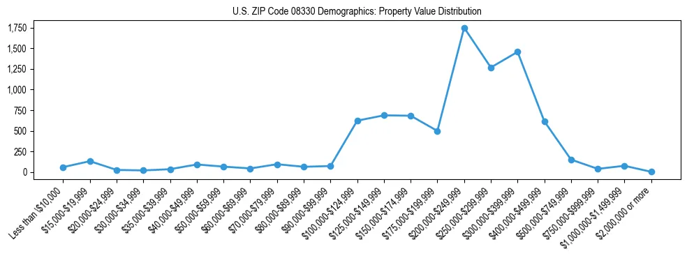 Line chart showing the distribution of property values for owner-occupied housing units in US ZIP Code 08330.