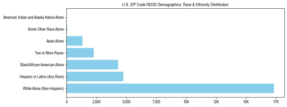 Race and Ethnicity Distribution Chart for US ZIP Code 08330