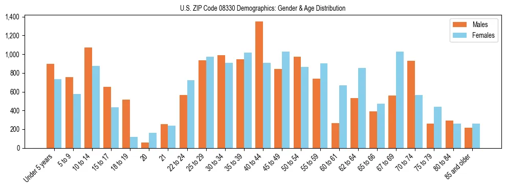 Bar chart showing the population distribution of US ZIP Code 08330 by age group and gender, based on 2023 ACS data.