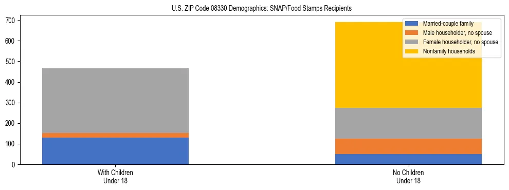 Stacked bar chart showing SNAP/Food Stamps recipient household composition by presence of children under 18 in US ZIP Code 08330, based on 2023 ACS data.