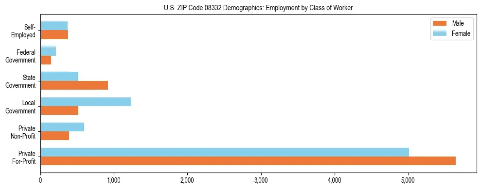 Horizontal bar chart showing employment distribution by class of worker and gender in US ZIP Code 08332, based on 2023 ACS data.