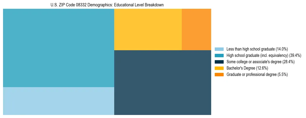 Treemap chart illustrating the educational attainment breakdown for population 25 years and over in US ZIP Code 08332.