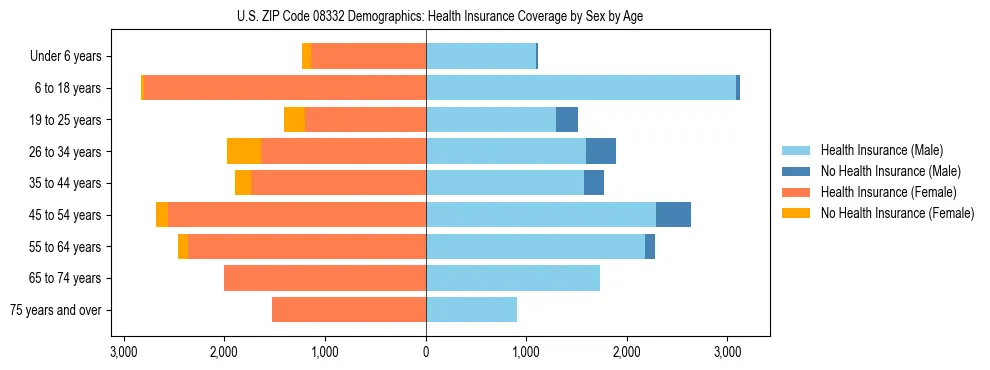 Pyramid chart showing health insurance coverage by age and sex in US ZIP Code 08332.
