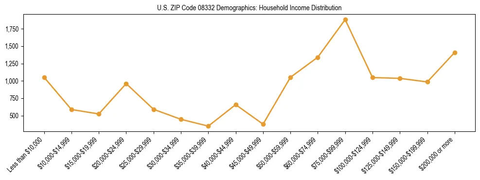 Horizontal bar chart showing household income distribution in US ZIP Code 08332.