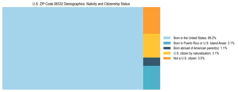 Treemap showing the population distribution by nativity and citizenship status in US ZIP Code 08332 based on U.S. Census data.