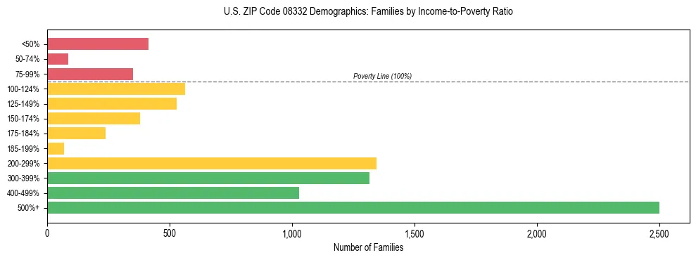 Horizontal bar chart showing family distribution by income-to-poverty ratio in US ZIP Code 08332, based on 2023 ACS data.
