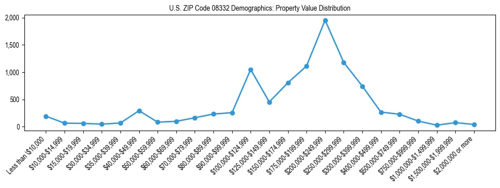 Line chart showing the distribution of property values for owner-occupied housing units in US ZIP Code 08332.