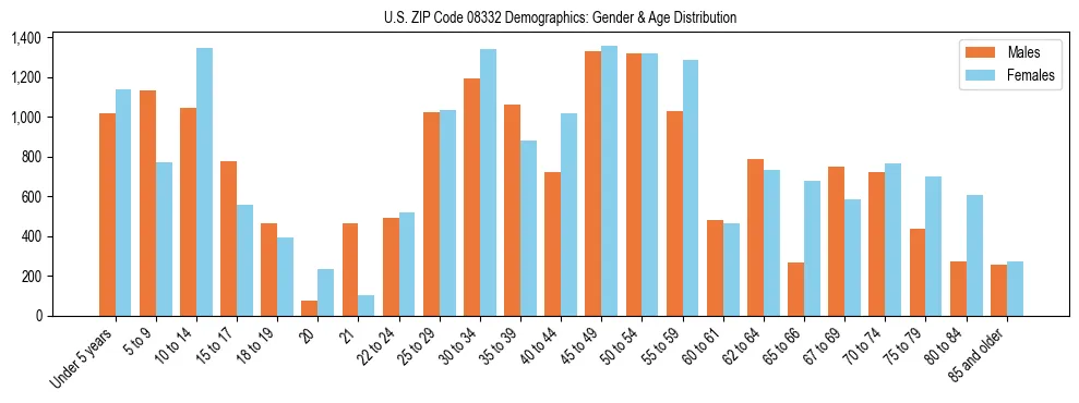 Bar chart showing the population distribution of US ZIP Code 08332 by age group and gender, based on 2023 ACS data.