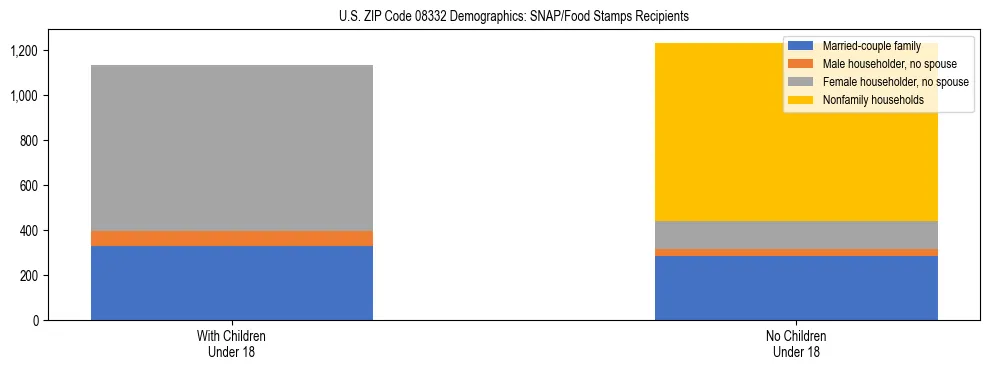 Stacked bar chart showing SNAP/Food Stamps recipient household composition by presence of children under 18 in US ZIP Code 08332, based on 2023 ACS data.