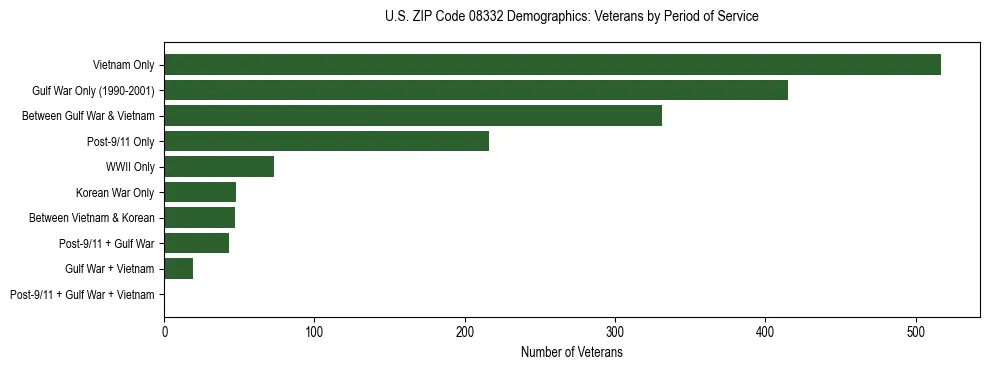 Horizontal bar chart showing veteran distribution by period of military service in US ZIP Code 08332, based on 2023 ACS data.