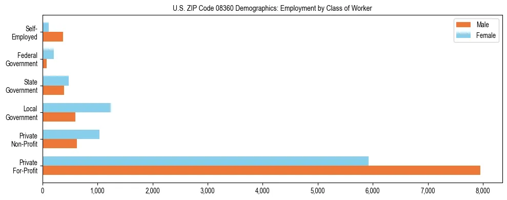 Horizontal bar chart showing employment distribution by class of worker and gender in US ZIP Code 08360, based on 2023 ACS data.