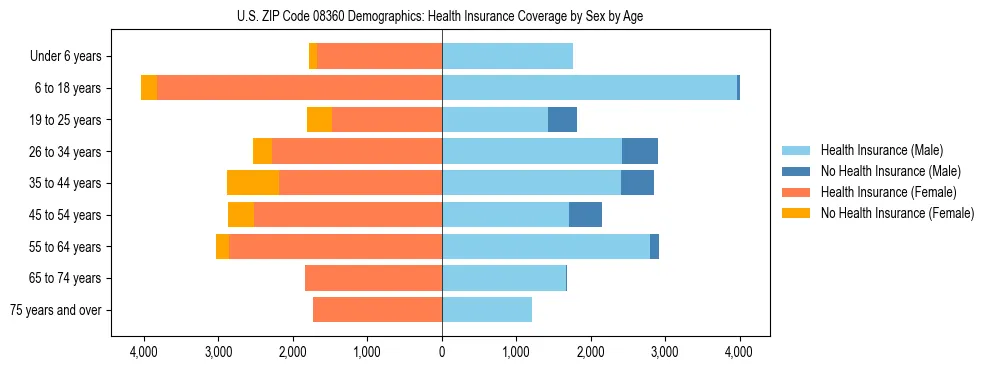 Pyramid chart showing health insurance coverage by age and sex in US ZIP Code 08360.