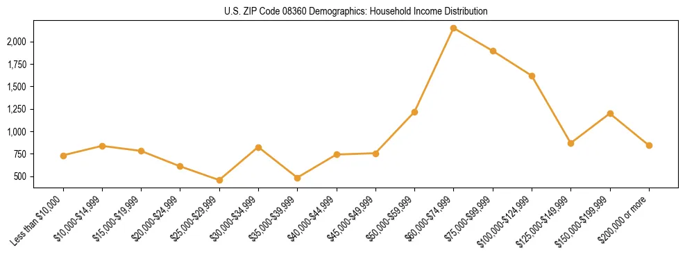 Horizontal bar chart showing household income distribution in US ZIP Code 08360.